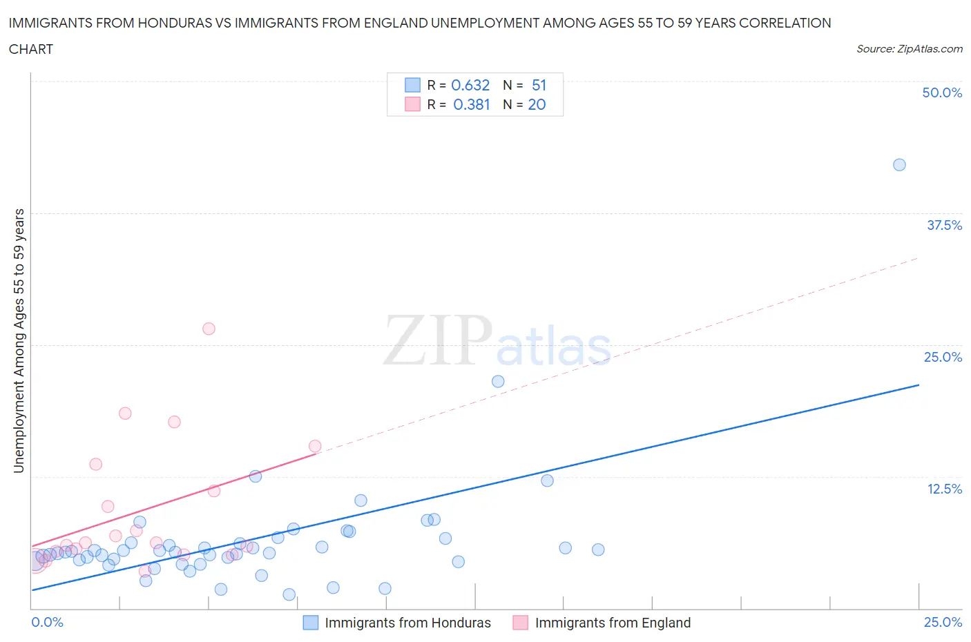 Immigrants from Honduras vs Immigrants from England Unemployment Among Ages 55 to 59 years