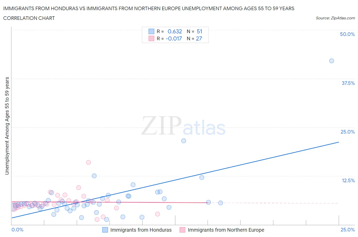 Immigrants from Honduras vs Immigrants from Northern Europe Unemployment Among Ages 55 to 59 years