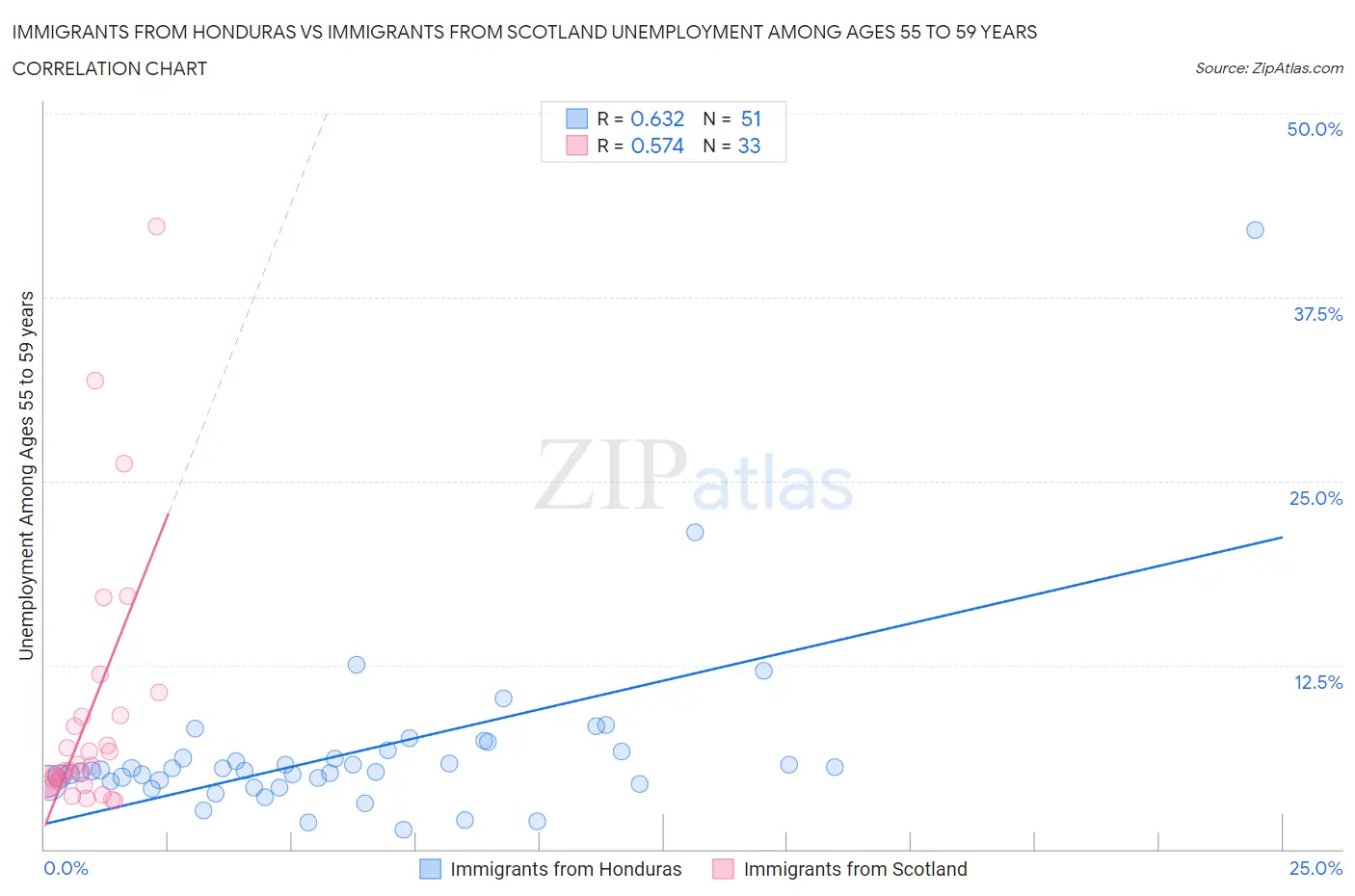 Immigrants from Honduras vs Immigrants from Scotland Unemployment Among Ages 55 to 59 years