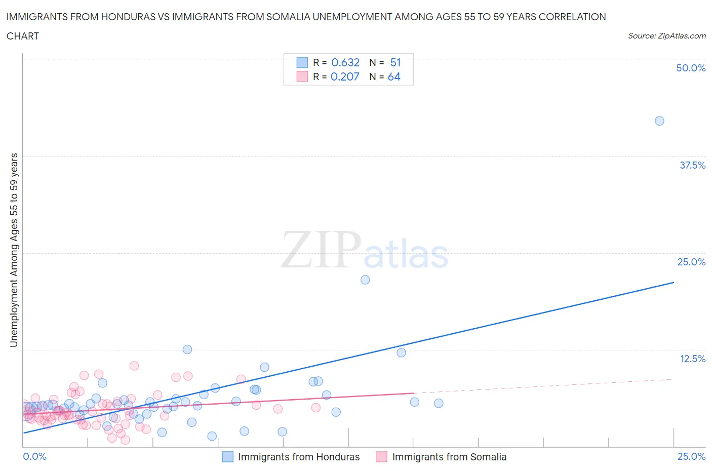 Immigrants from Honduras vs Immigrants from Somalia Unemployment Among Ages 55 to 59 years