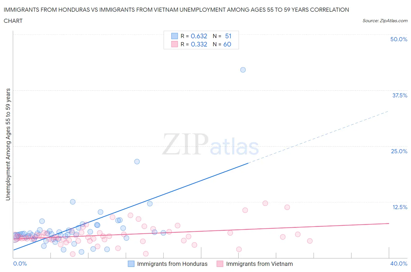 Immigrants from Honduras vs Immigrants from Vietnam Unemployment Among Ages 55 to 59 years