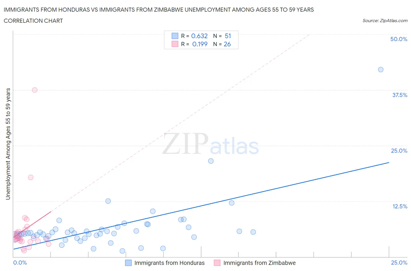 Immigrants from Honduras vs Immigrants from Zimbabwe Unemployment Among Ages 55 to 59 years