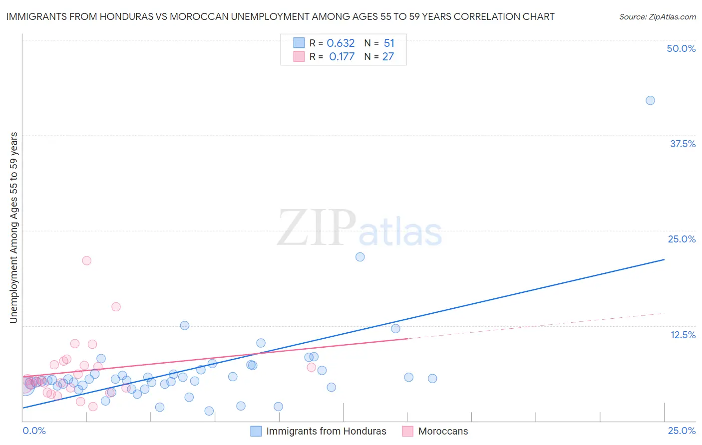 Immigrants from Honduras vs Moroccan Unemployment Among Ages 55 to 59 years