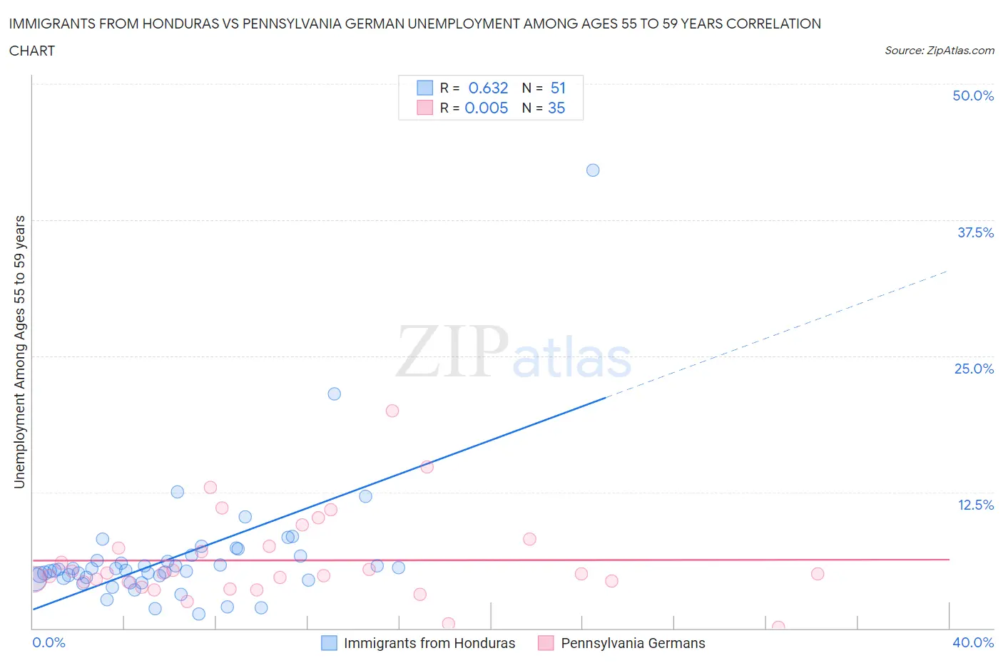 Immigrants from Honduras vs Pennsylvania German Unemployment Among Ages 55 to 59 years