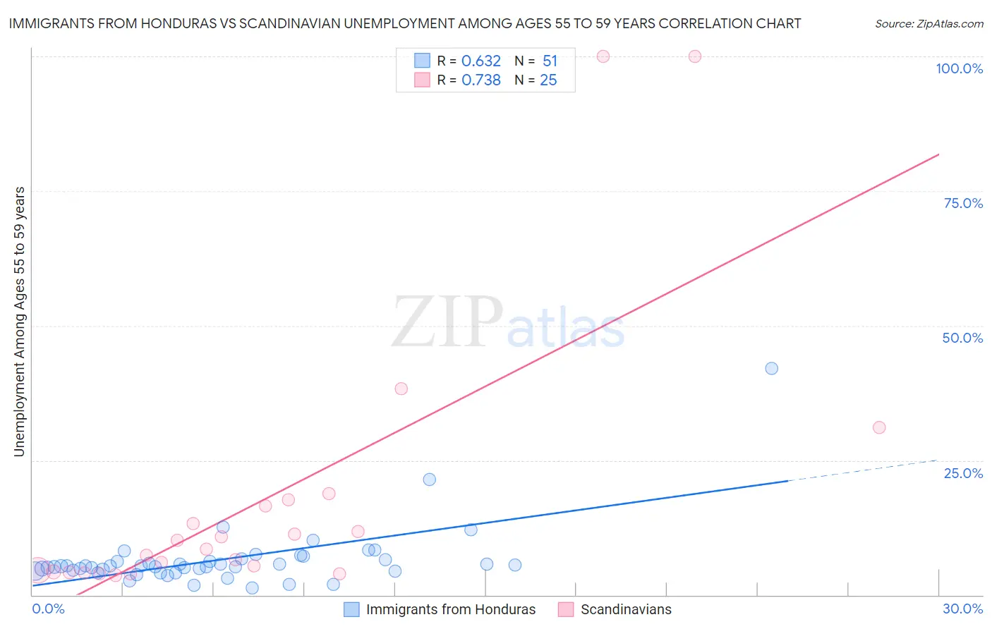 Immigrants from Honduras vs Scandinavian Unemployment Among Ages 55 to 59 years