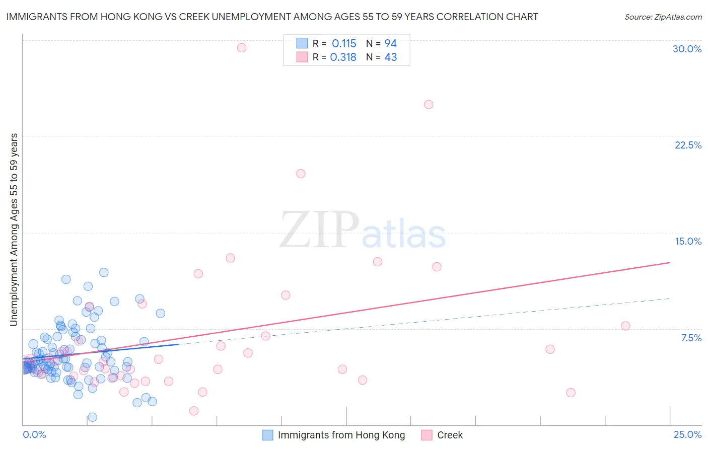 Immigrants from Hong Kong vs Creek Unemployment Among Ages 55 to 59 years