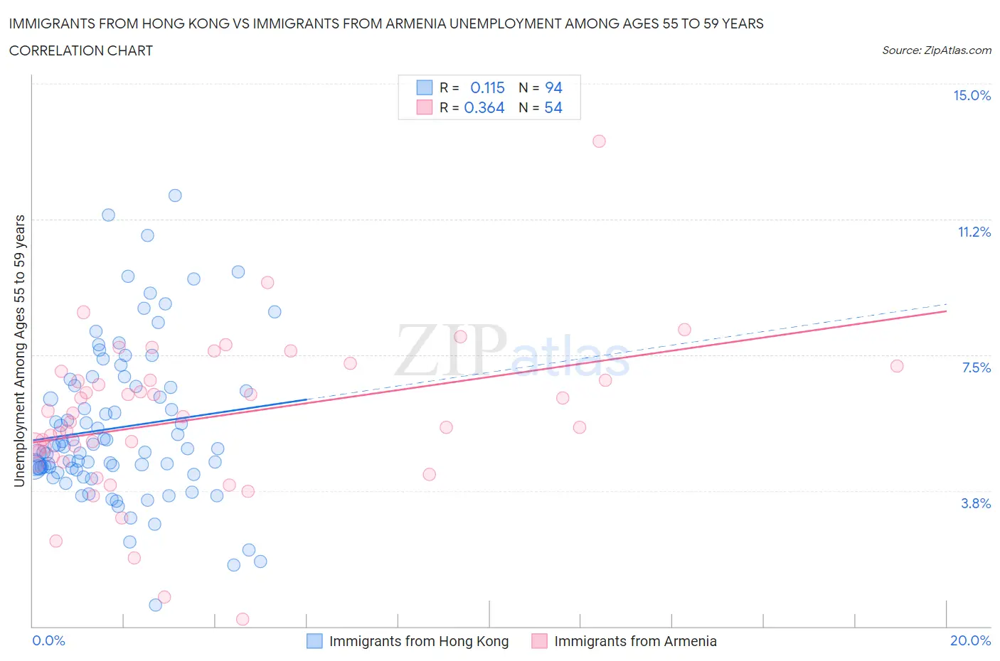 Immigrants from Hong Kong vs Immigrants from Armenia Unemployment Among Ages 55 to 59 years