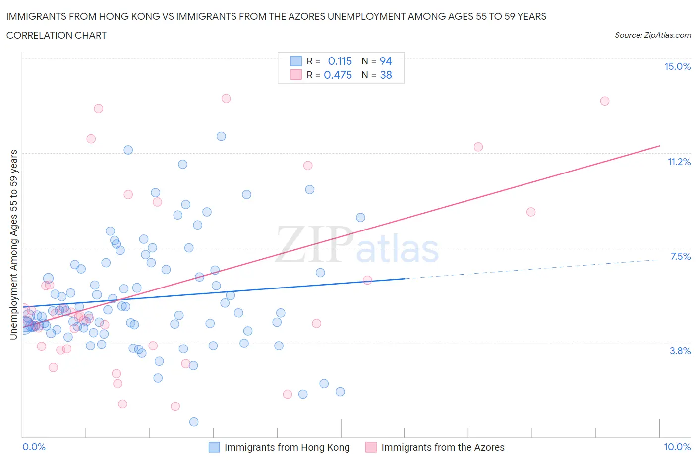 Immigrants from Hong Kong vs Immigrants from the Azores Unemployment Among Ages 55 to 59 years