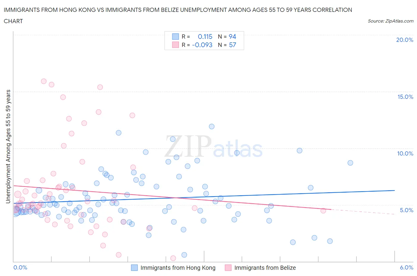 Immigrants from Hong Kong vs Immigrants from Belize Unemployment Among Ages 55 to 59 years