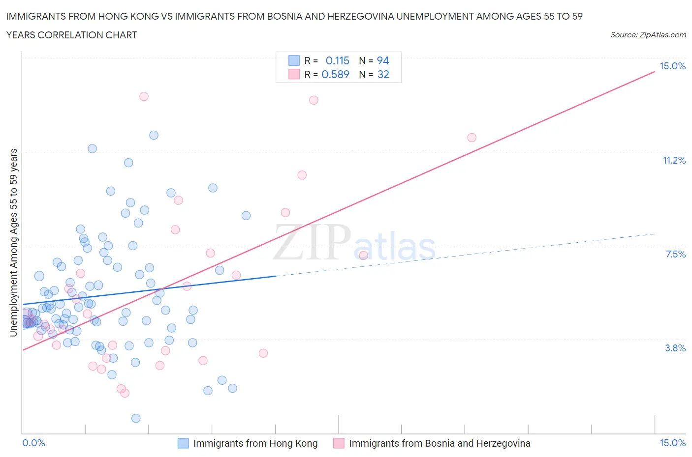 Immigrants from Hong Kong vs Immigrants from Bosnia and Herzegovina Unemployment Among Ages 55 to 59 years