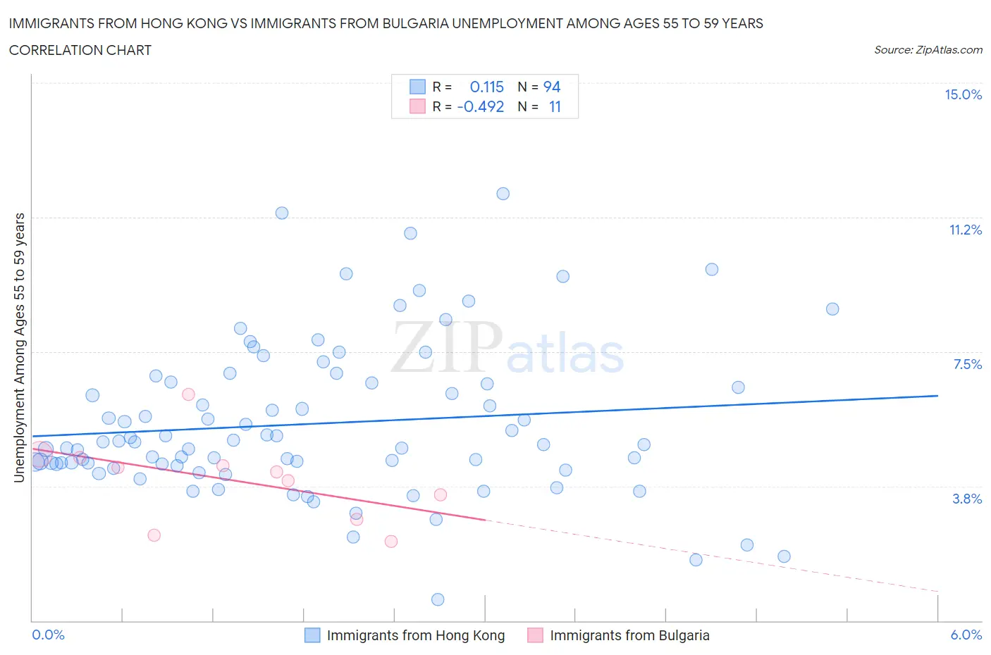 Immigrants from Hong Kong vs Immigrants from Bulgaria Unemployment Among Ages 55 to 59 years