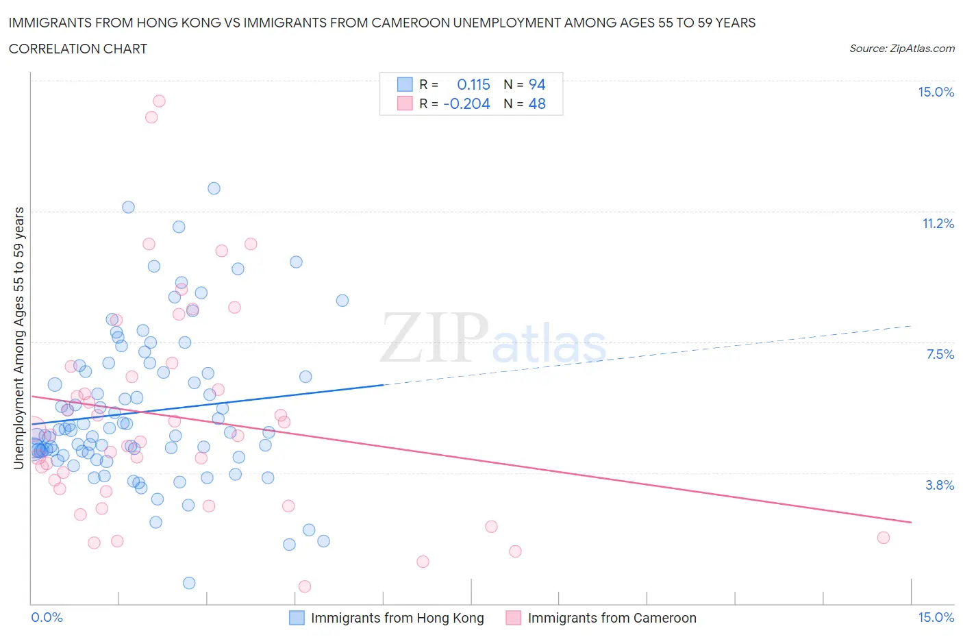 Immigrants from Hong Kong vs Immigrants from Cameroon Unemployment Among Ages 55 to 59 years