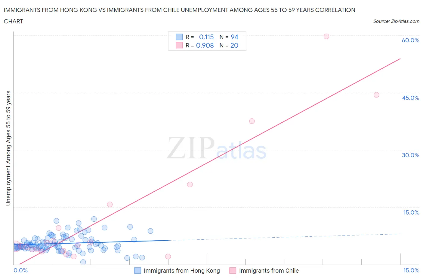 Immigrants from Hong Kong vs Immigrants from Chile Unemployment Among Ages 55 to 59 years