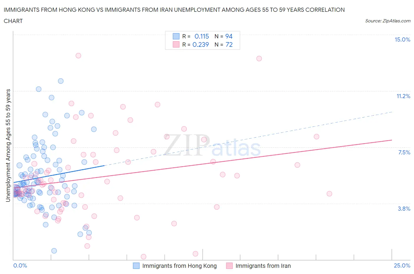 Immigrants from Hong Kong vs Immigrants from Iran Unemployment Among Ages 55 to 59 years