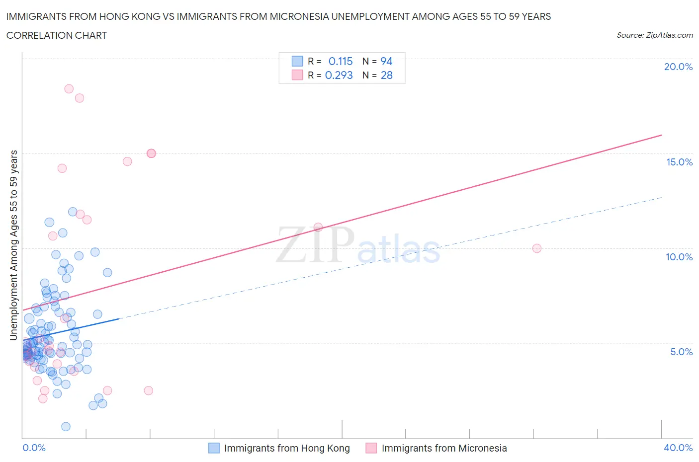 Immigrants from Hong Kong vs Immigrants from Micronesia Unemployment Among Ages 55 to 59 years