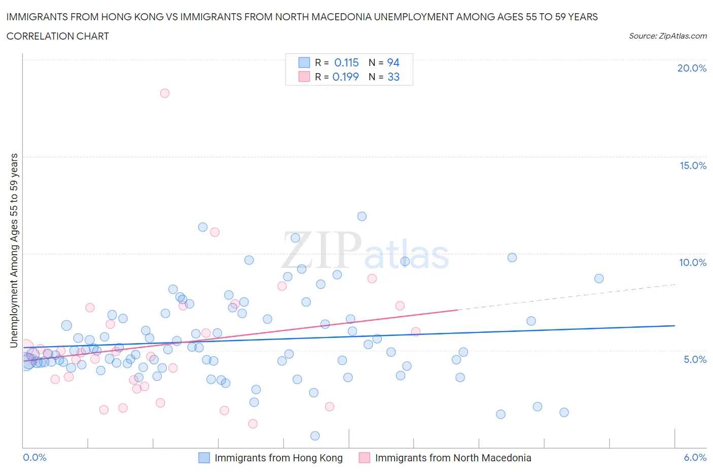 Immigrants from Hong Kong vs Immigrants from North Macedonia Unemployment Among Ages 55 to 59 years