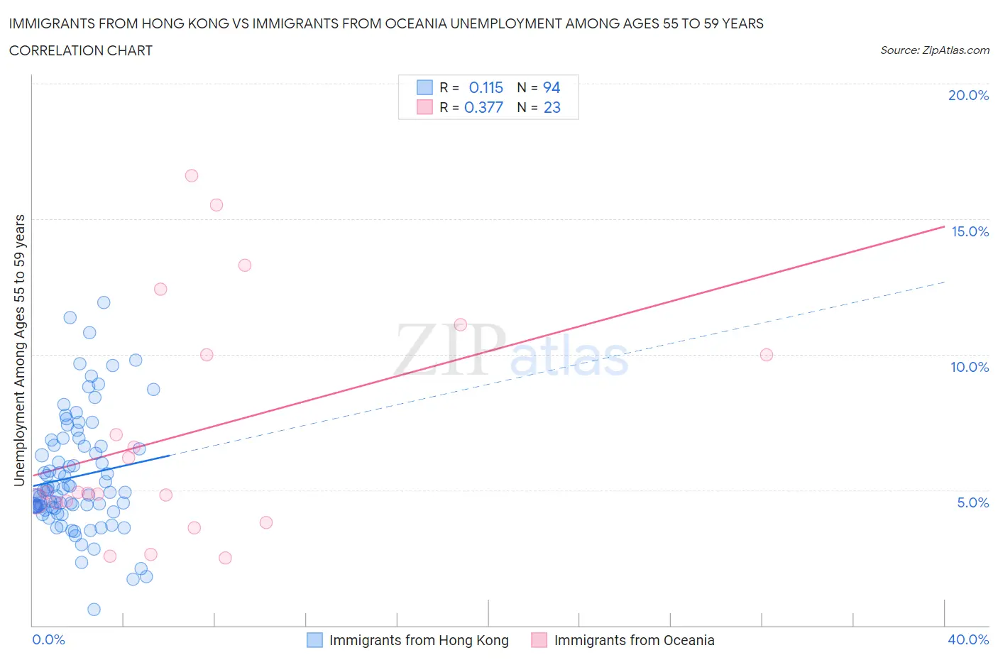 Immigrants from Hong Kong vs Immigrants from Oceania Unemployment Among Ages 55 to 59 years