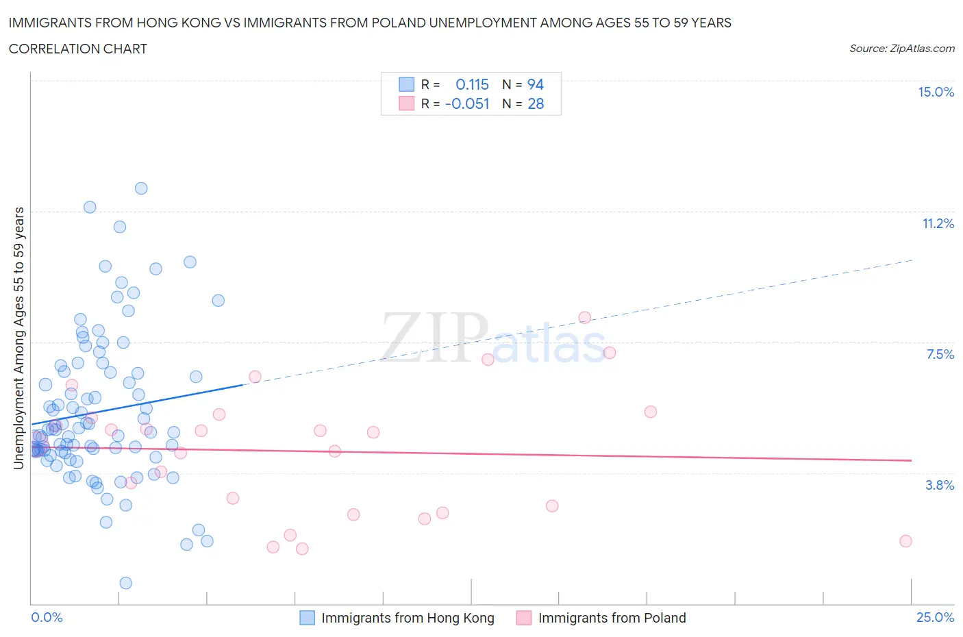 Immigrants from Hong Kong vs Immigrants from Poland Unemployment Among Ages 55 to 59 years