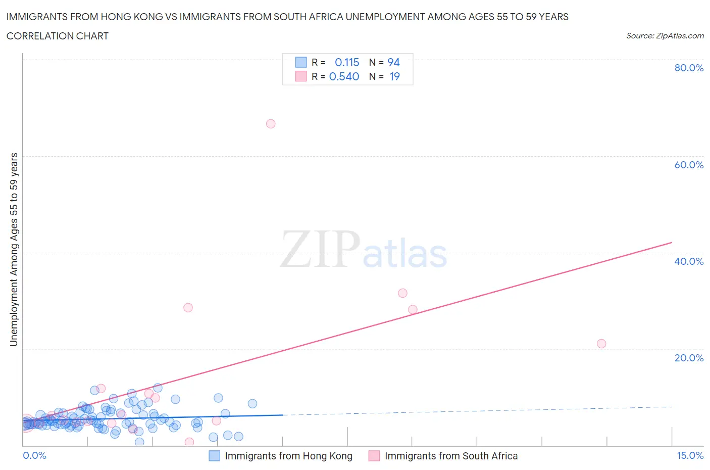 Immigrants from Hong Kong vs Immigrants from South Africa Unemployment Among Ages 55 to 59 years