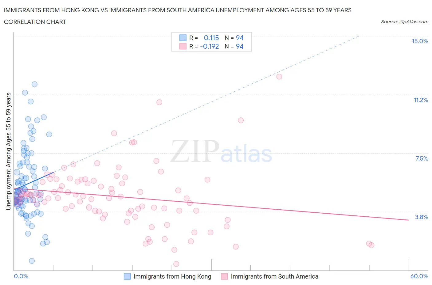 Immigrants from Hong Kong vs Immigrants from South America Unemployment Among Ages 55 to 59 years