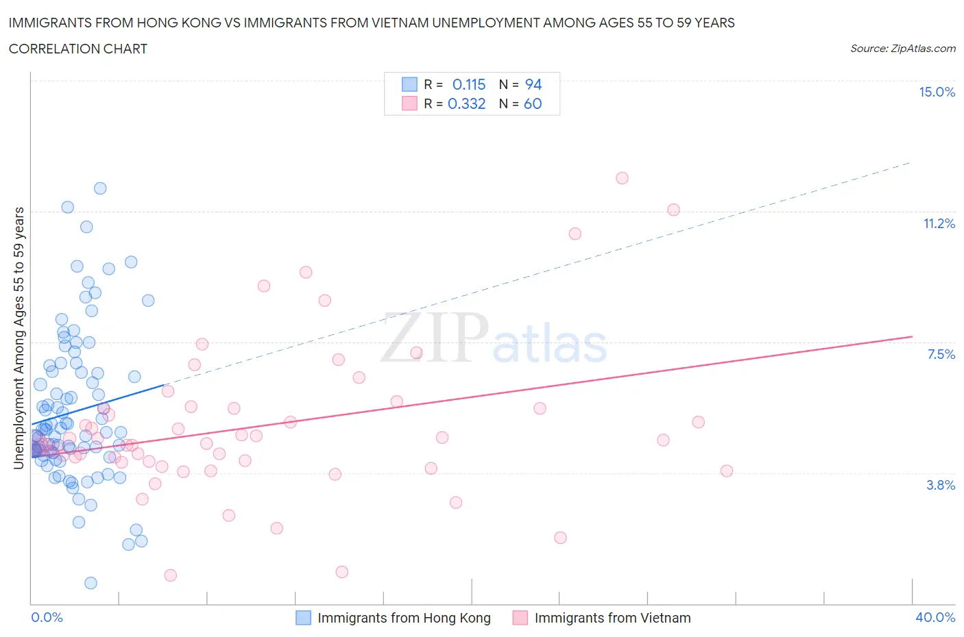 Immigrants from Hong Kong vs Immigrants from Vietnam Unemployment Among Ages 55 to 59 years