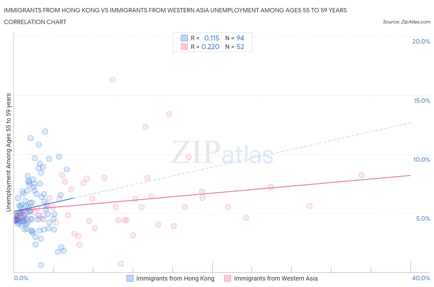 Immigrants from Hong Kong vs Immigrants from Western Asia Unemployment Among Ages 55 to 59 years