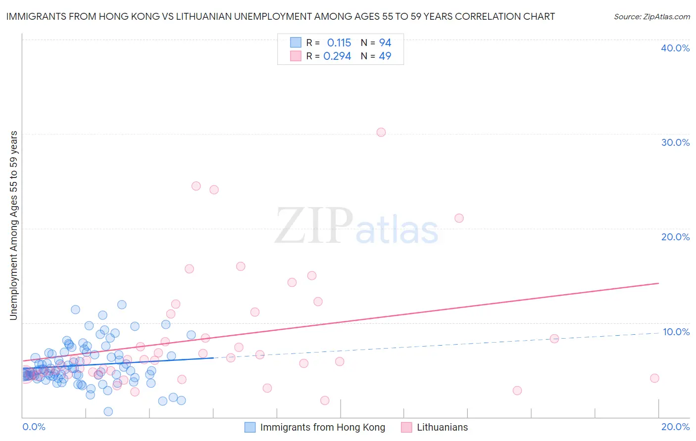 Immigrants from Hong Kong vs Lithuanian Unemployment Among Ages 55 to 59 years