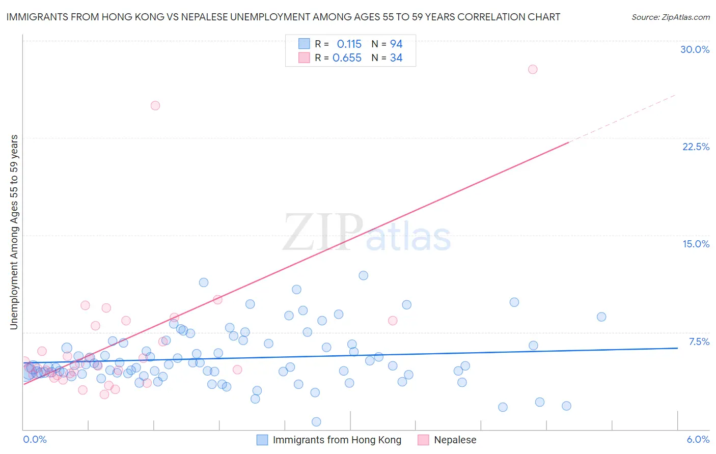 Immigrants from Hong Kong vs Nepalese Unemployment Among Ages 55 to 59 years