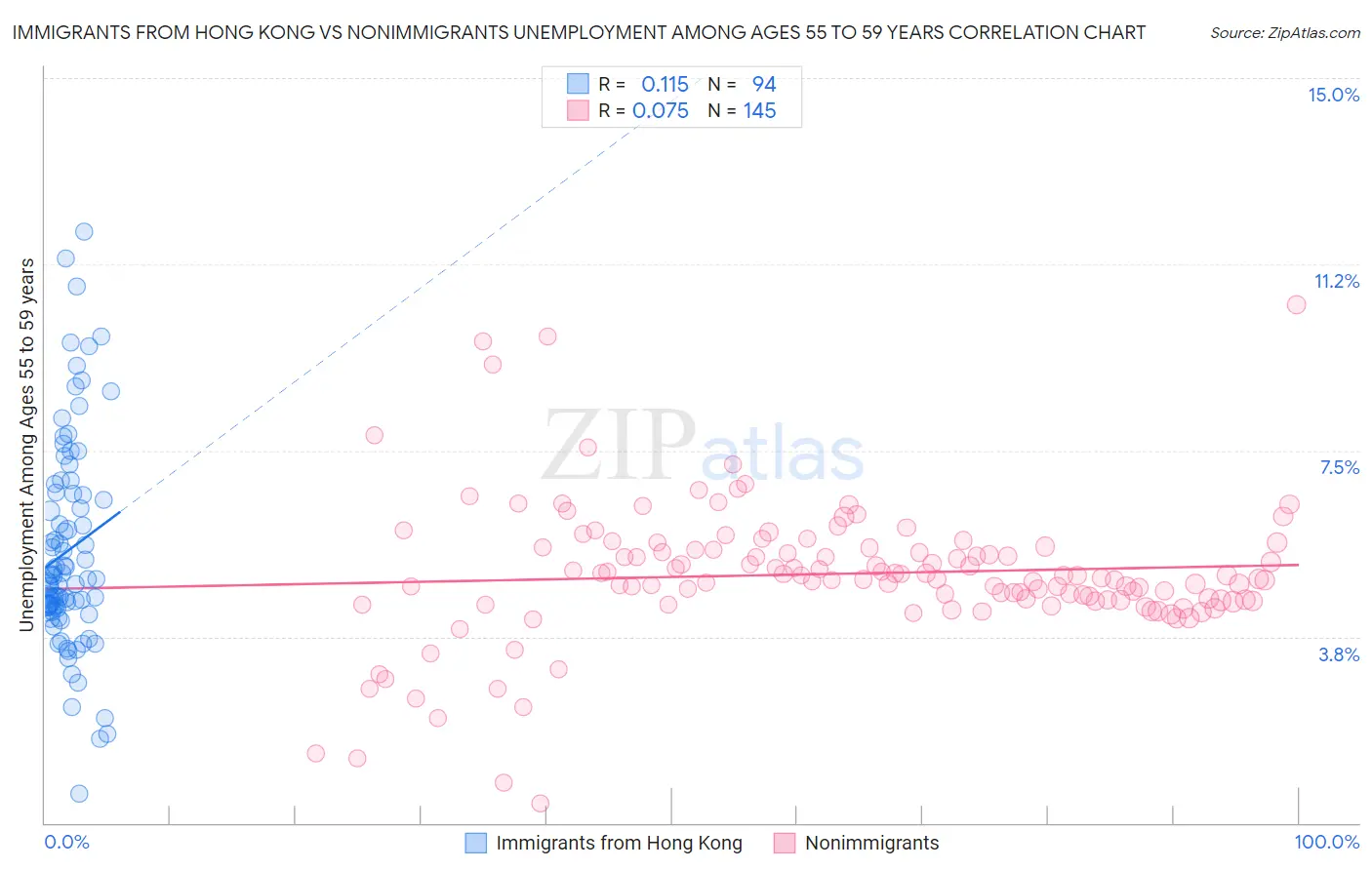 Immigrants from Hong Kong vs Nonimmigrants Unemployment Among Ages 55 to 59 years