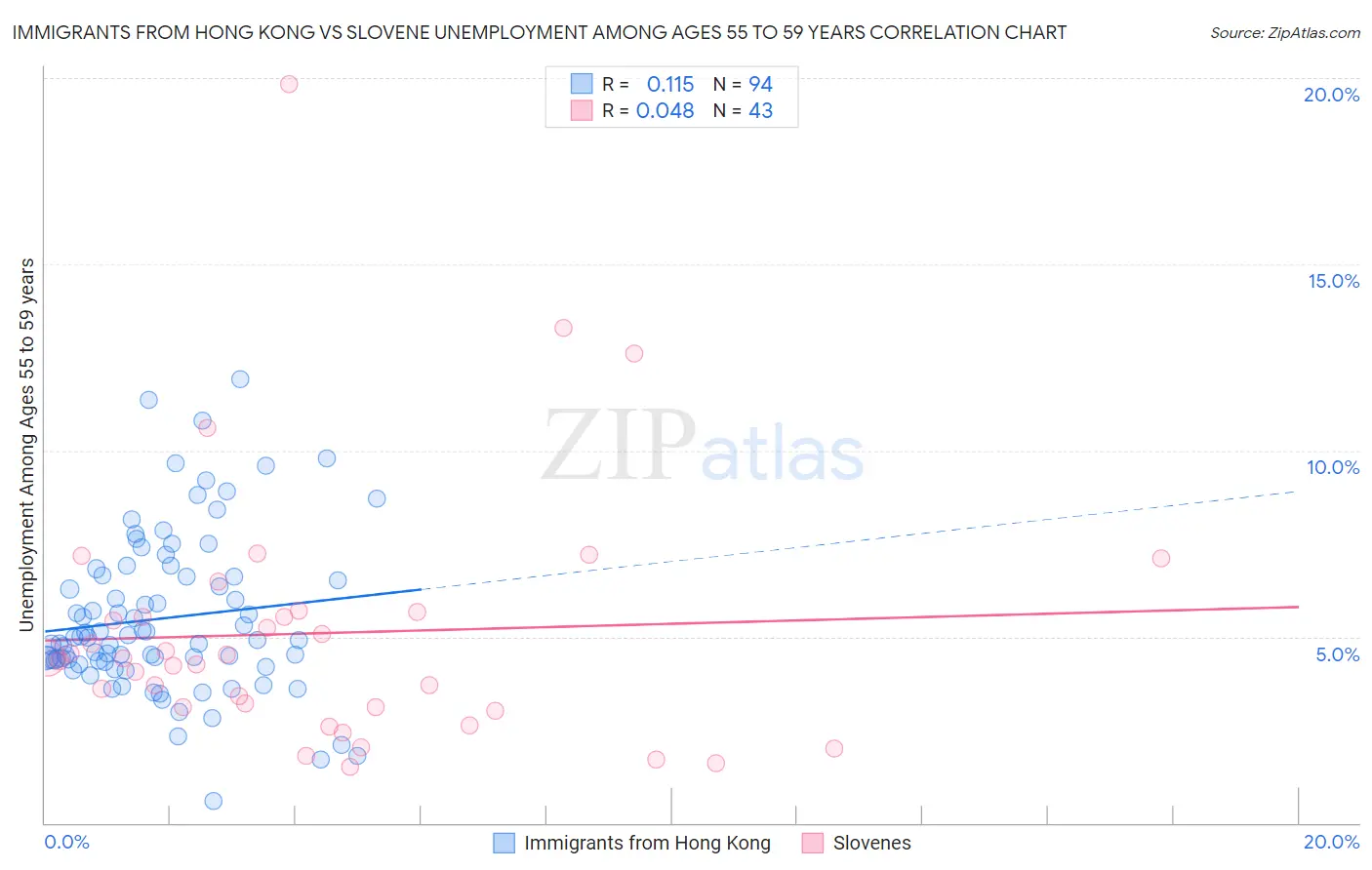 Immigrants from Hong Kong vs Slovene Unemployment Among Ages 55 to 59 years