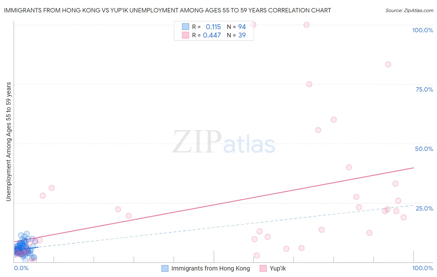 Immigrants from Hong Kong vs Yup'ik Unemployment Among Ages 55 to 59 years