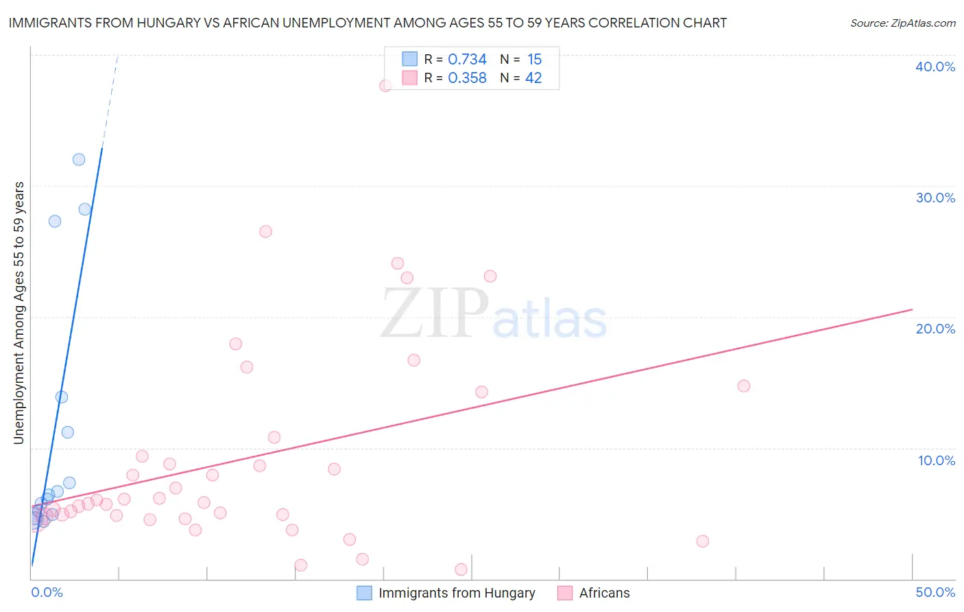 Immigrants from Hungary vs African Unemployment Among Ages 55 to 59 years