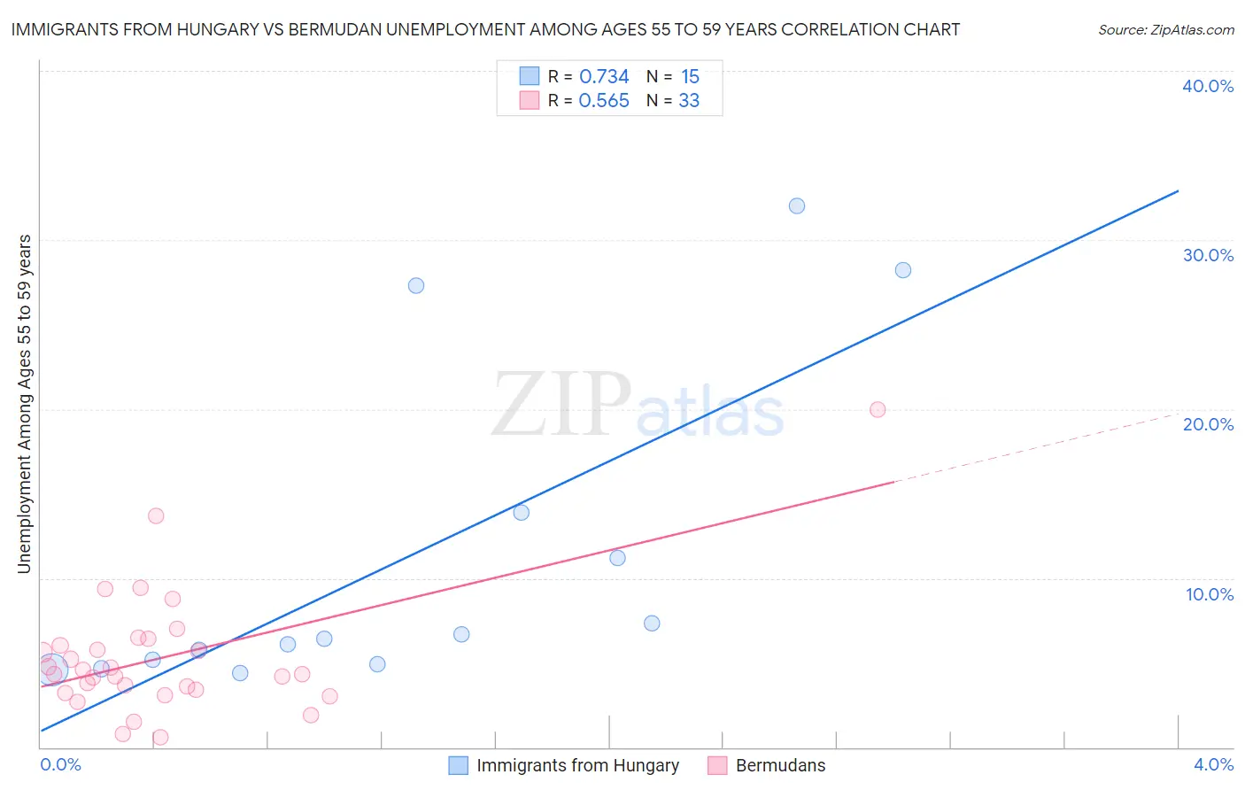 Immigrants from Hungary vs Bermudan Unemployment Among Ages 55 to 59 years