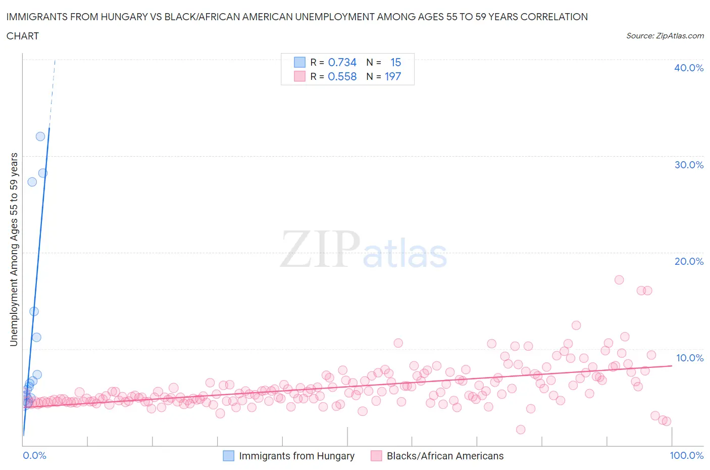 Immigrants from Hungary vs Black/African American Unemployment Among Ages 55 to 59 years