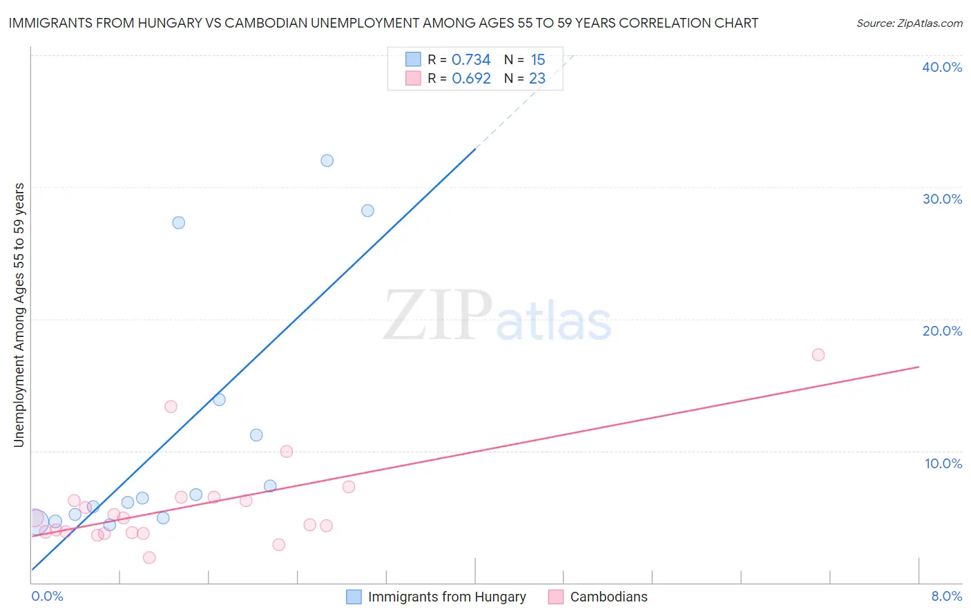 Immigrants from Hungary vs Cambodian Unemployment Among Ages 55 to 59 years