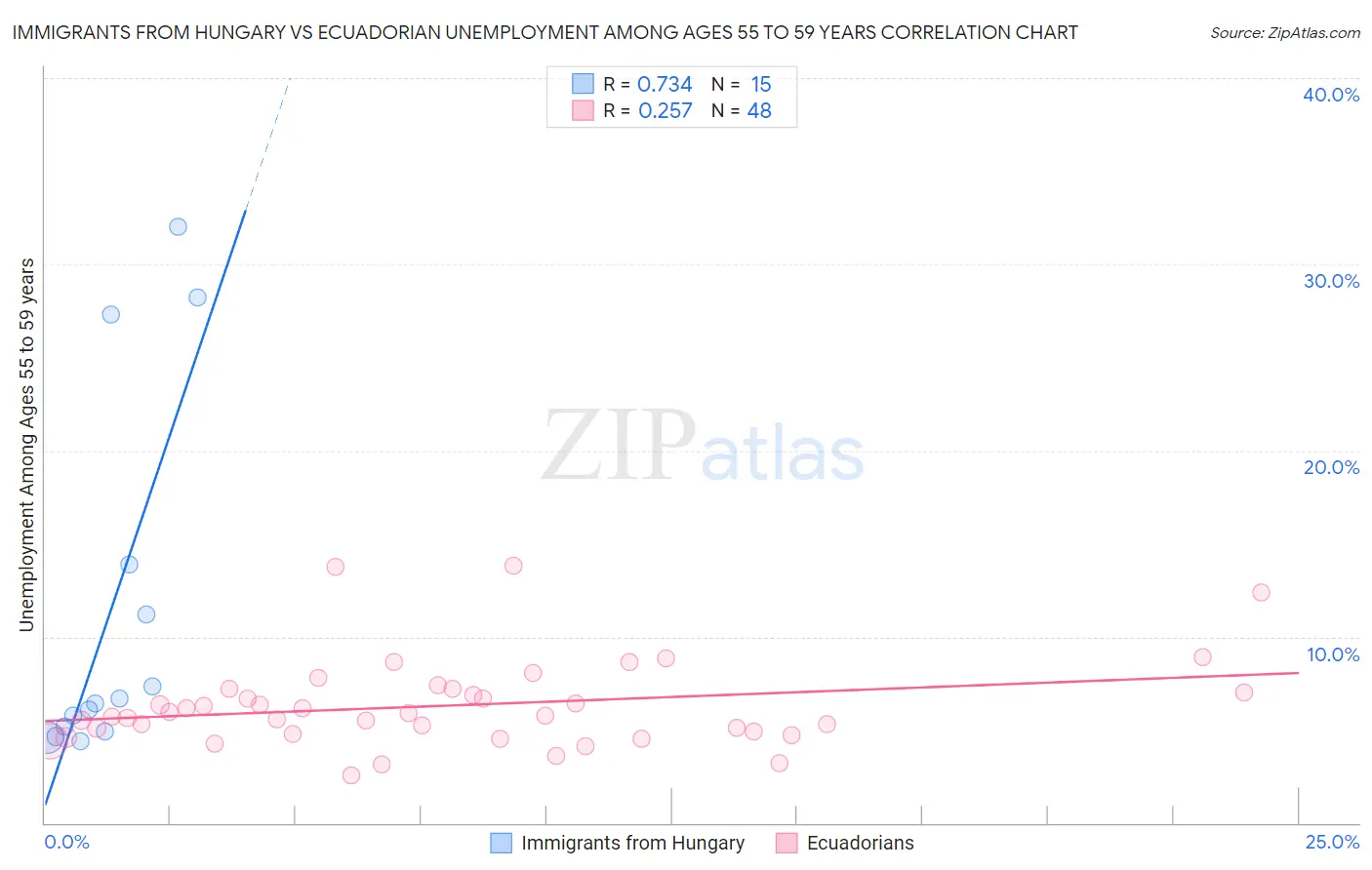 Immigrants from Hungary vs Ecuadorian Unemployment Among Ages 55 to 59 years