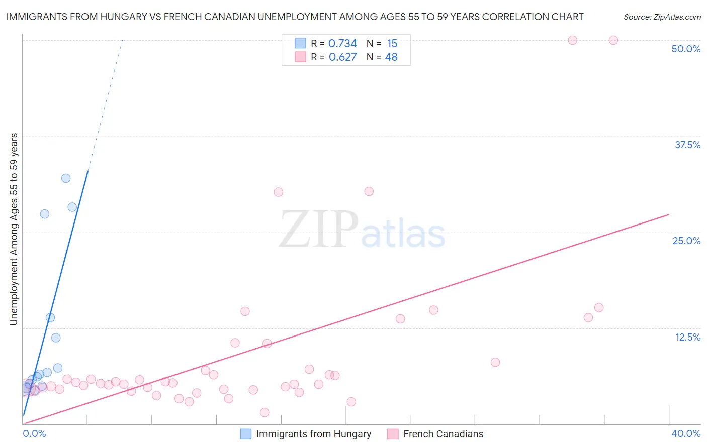 Immigrants from Hungary vs French Canadian Unemployment Among Ages 55 to 59 years