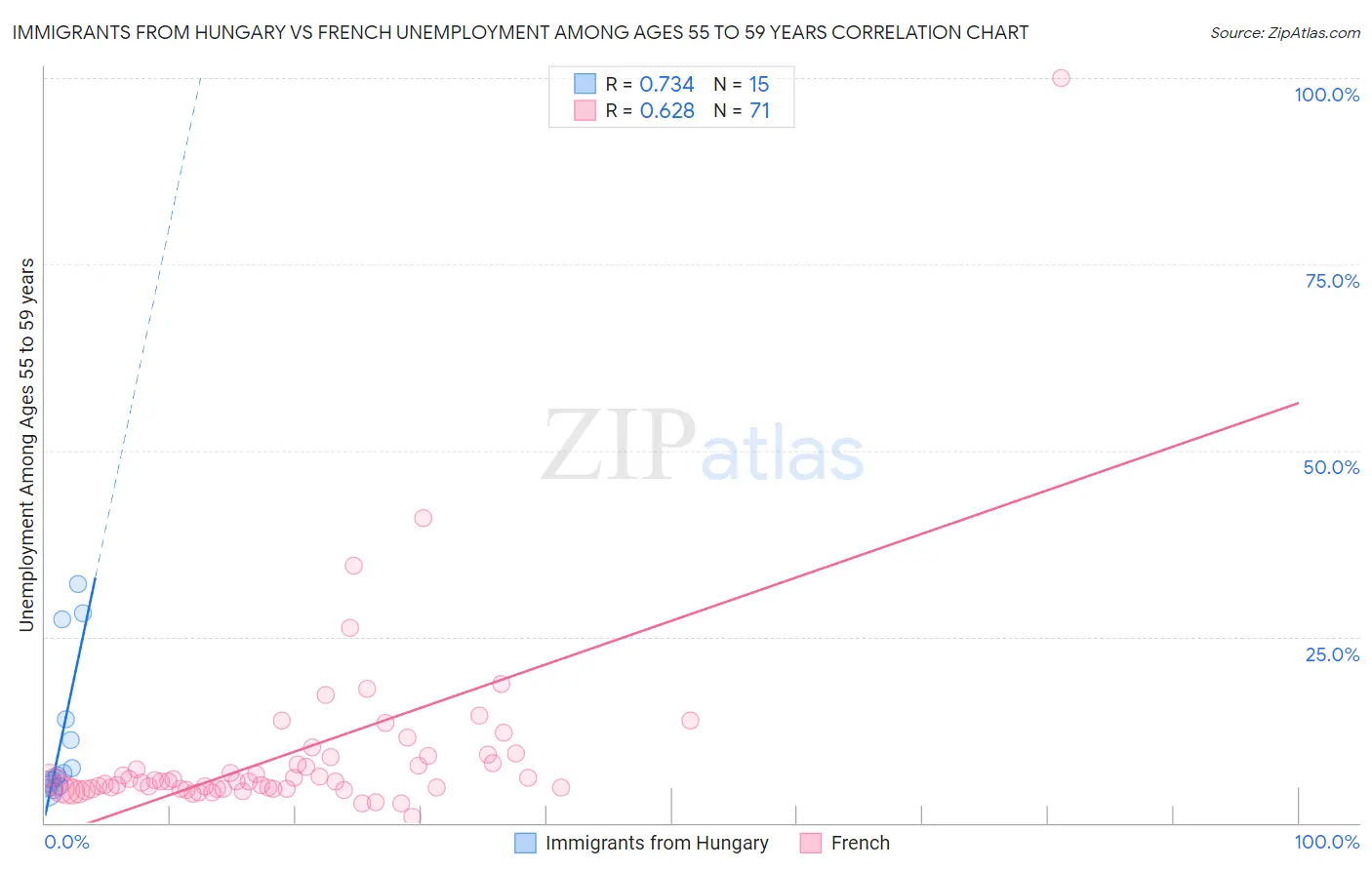 Immigrants from Hungary vs French Unemployment Among Ages 55 to 59 years