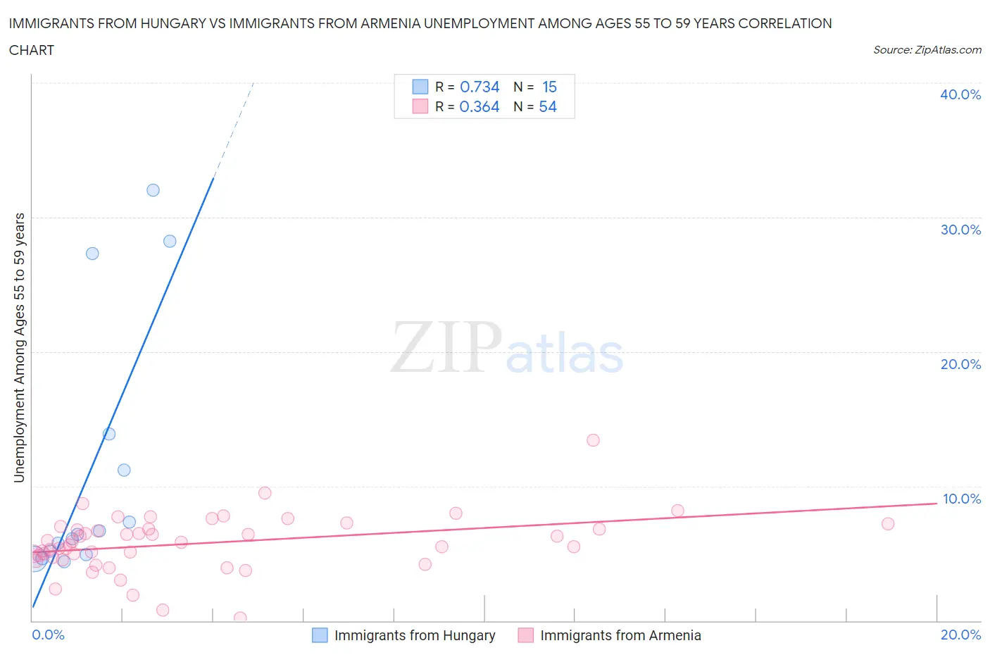 Immigrants from Hungary vs Immigrants from Armenia Unemployment Among Ages 55 to 59 years