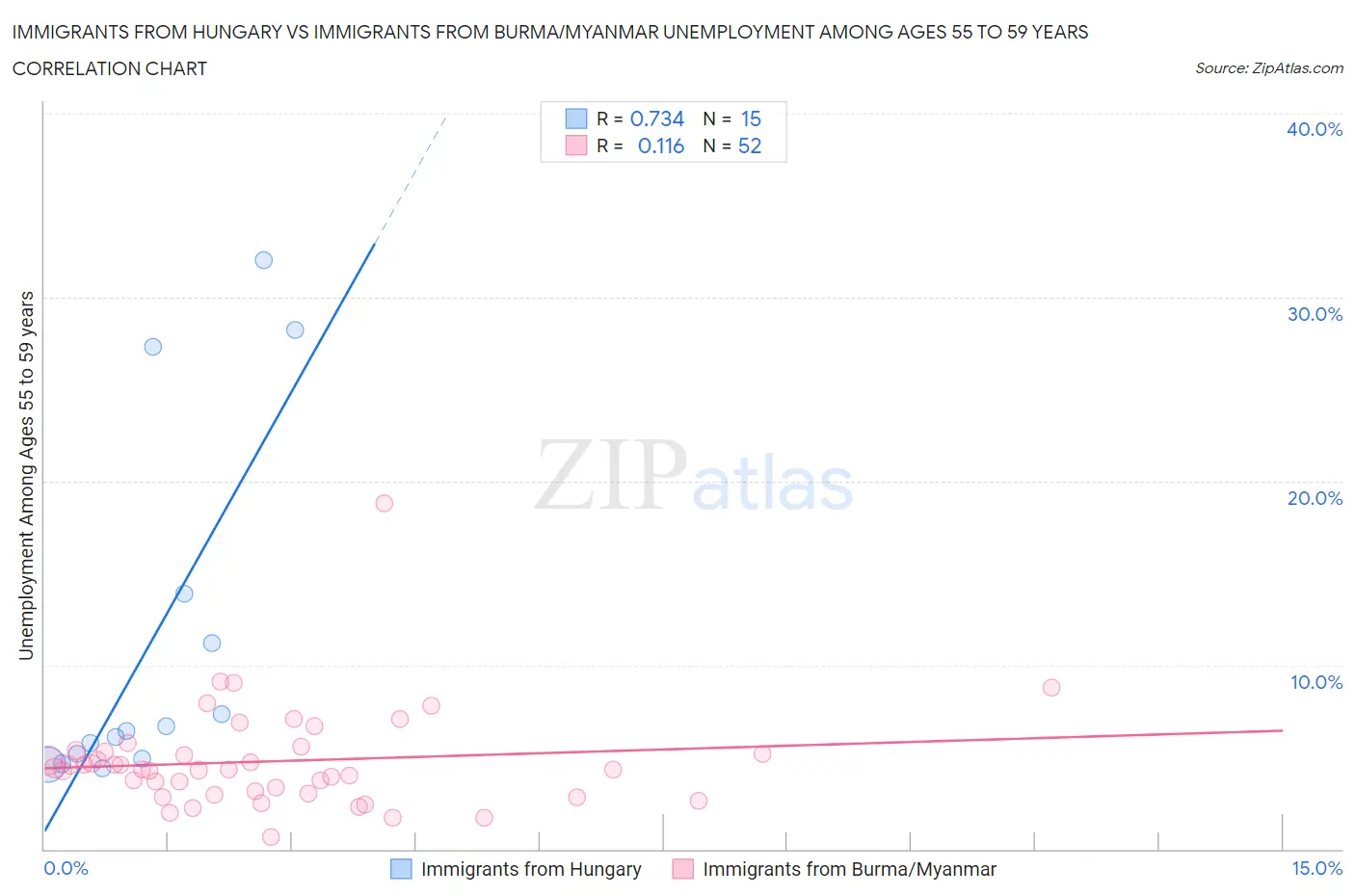 Immigrants from Hungary vs Immigrants from Burma/Myanmar Unemployment Among Ages 55 to 59 years