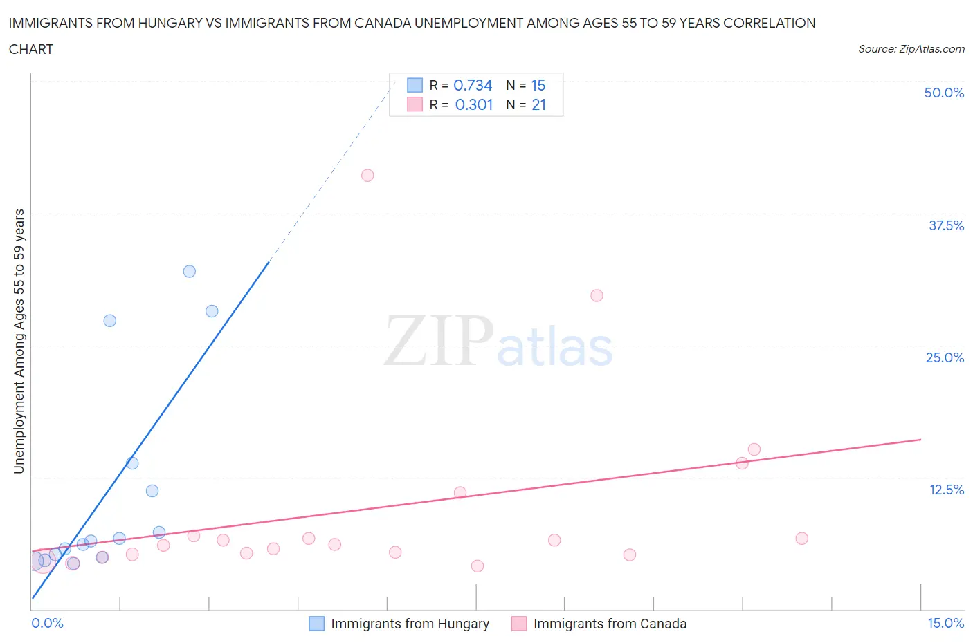 Immigrants from Hungary vs Immigrants from Canada Unemployment Among Ages 55 to 59 years