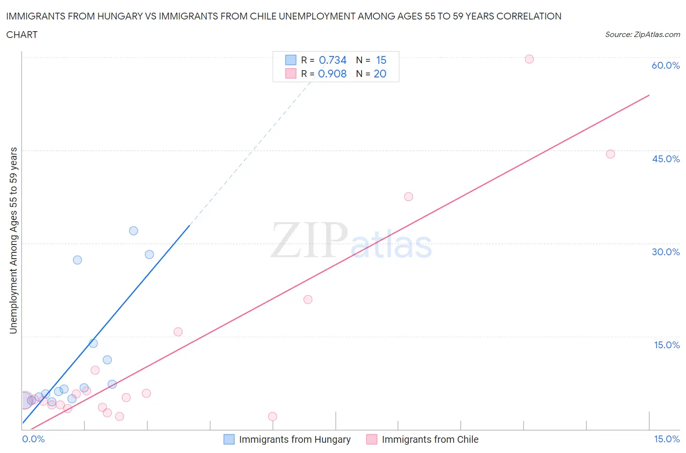 Immigrants from Hungary vs Immigrants from Chile Unemployment Among Ages 55 to 59 years