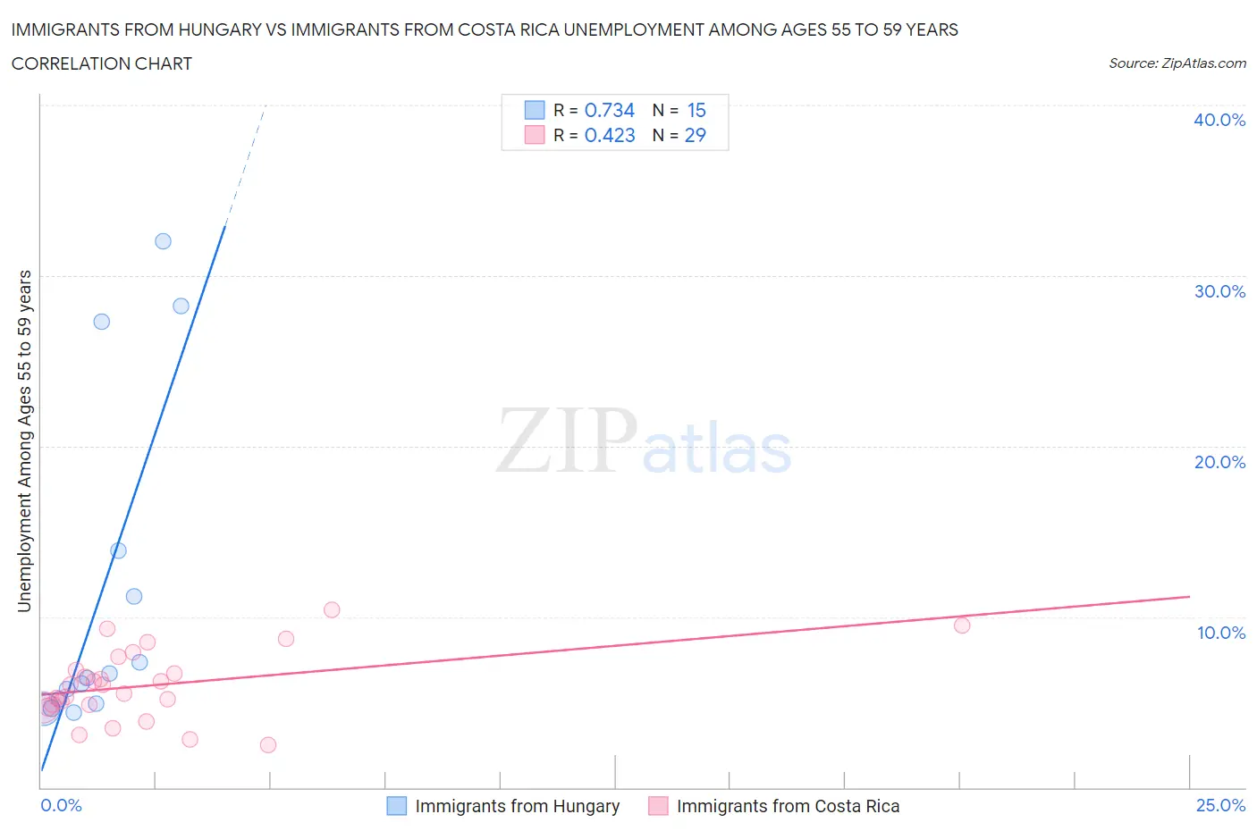 Immigrants from Hungary vs Immigrants from Costa Rica Unemployment Among Ages 55 to 59 years