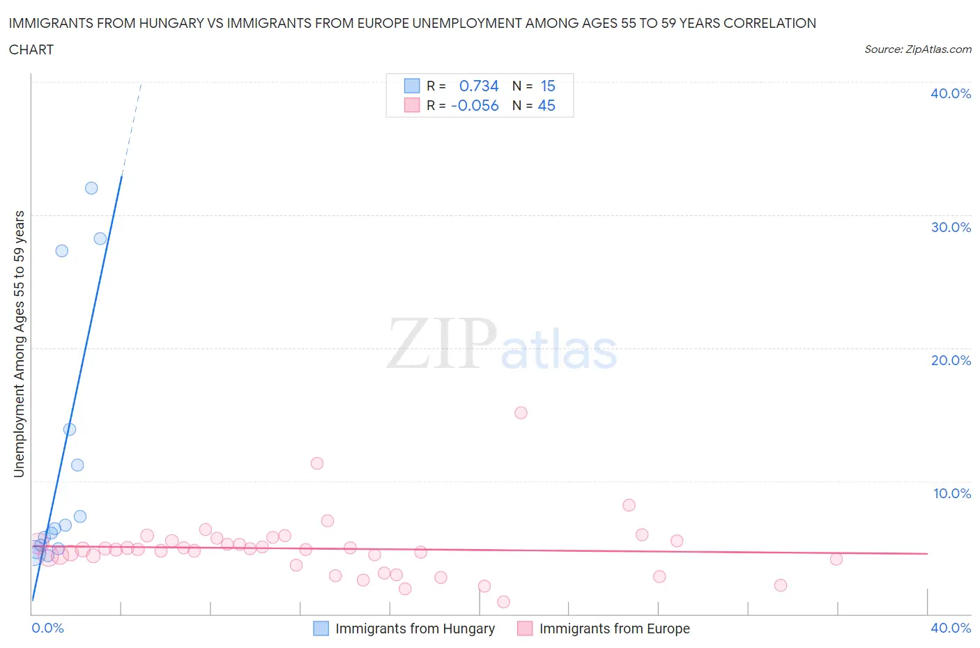 Immigrants from Hungary vs Immigrants from Europe Unemployment Among Ages 55 to 59 years