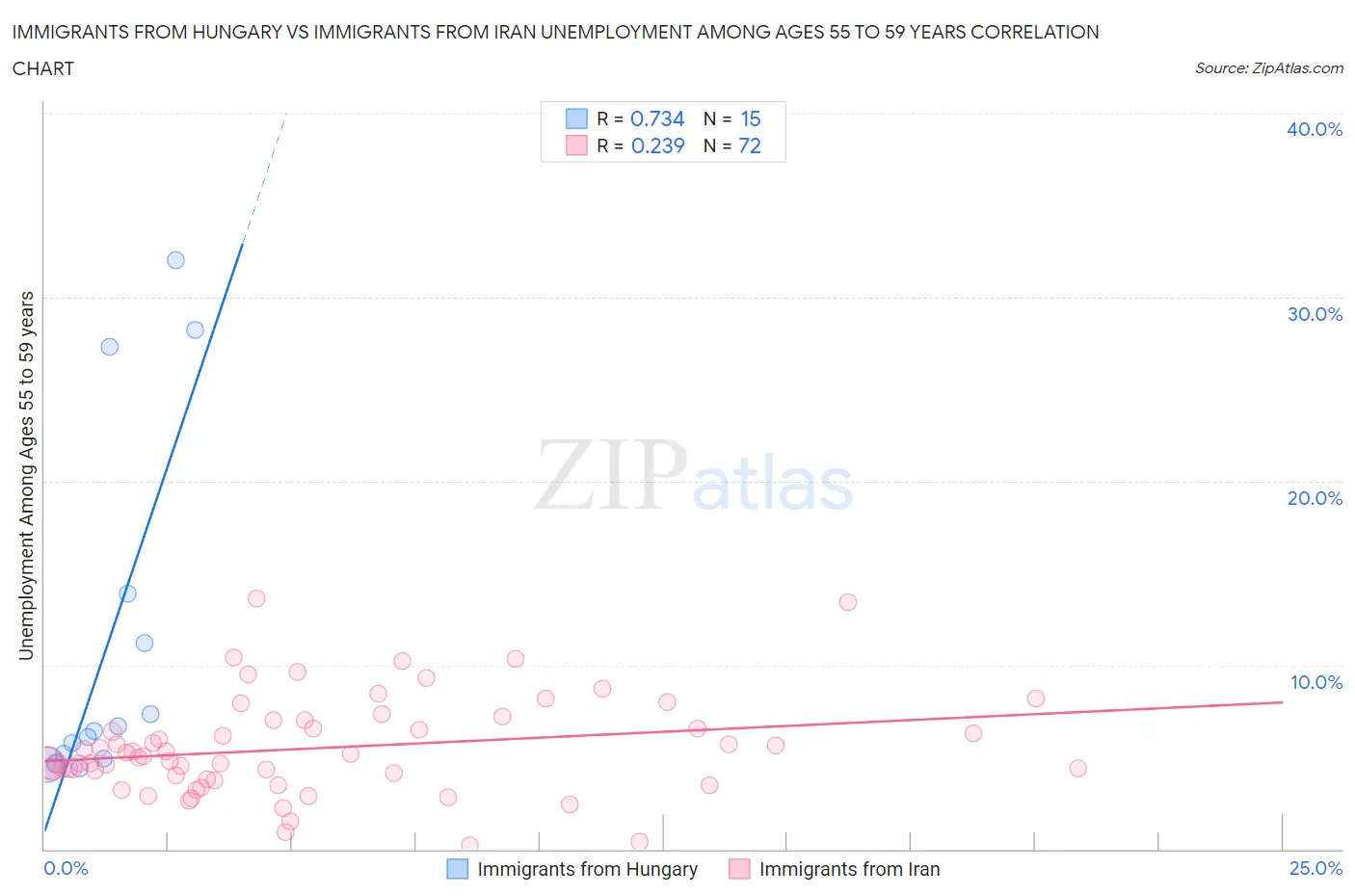 Immigrants from Hungary vs Immigrants from Iran Unemployment Among Ages 55 to 59 years