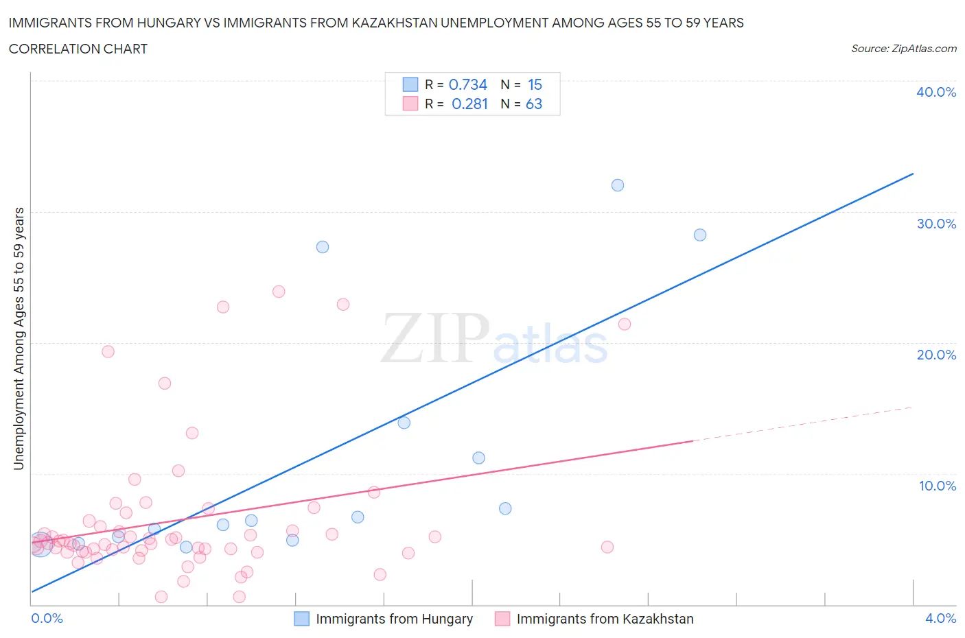 Immigrants from Hungary vs Immigrants from Kazakhstan Unemployment Among Ages 55 to 59 years