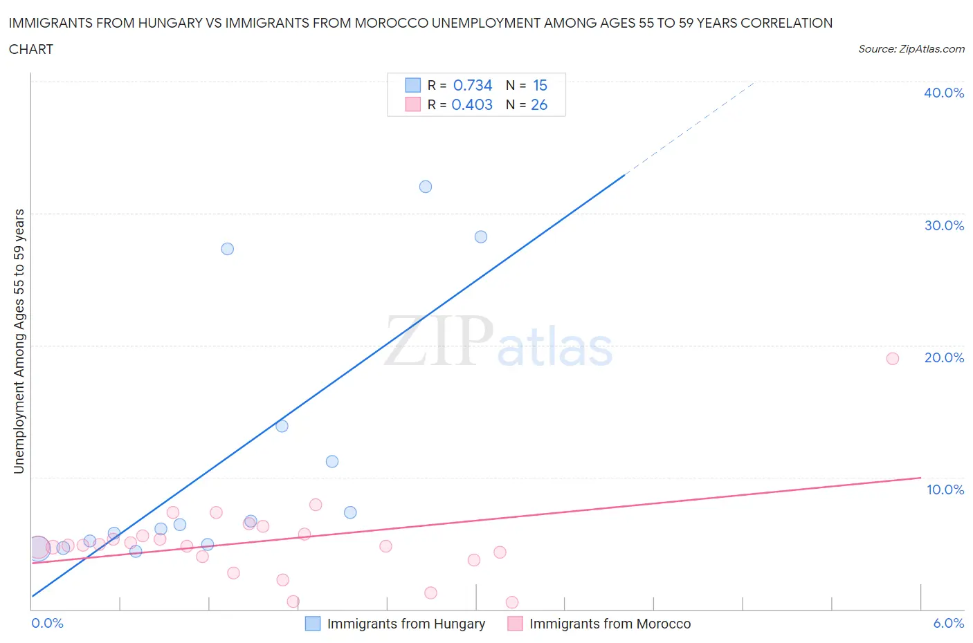 Immigrants from Hungary vs Immigrants from Morocco Unemployment Among Ages 55 to 59 years