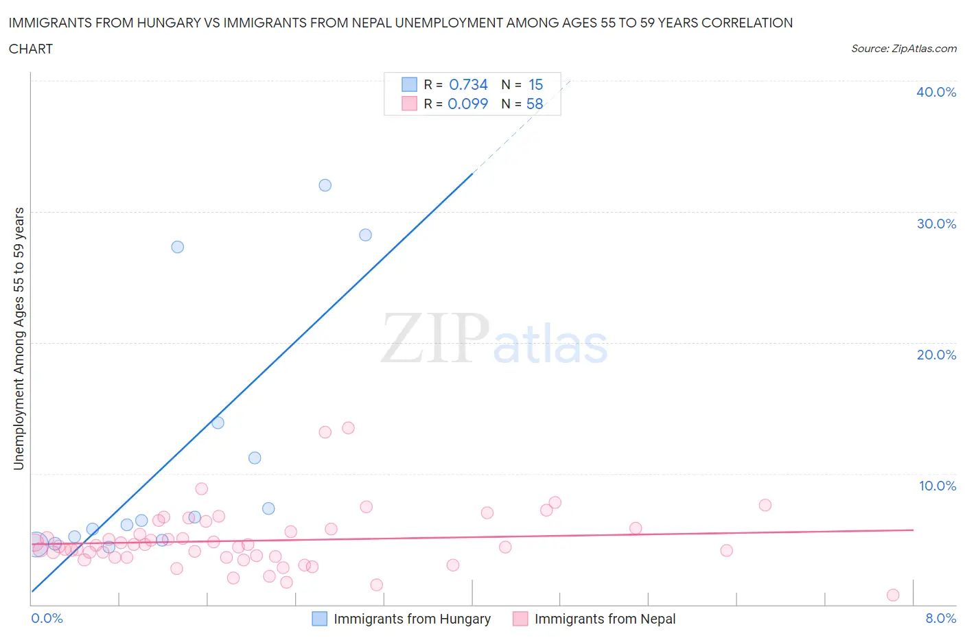 Immigrants from Hungary vs Immigrants from Nepal Unemployment Among Ages 55 to 59 years