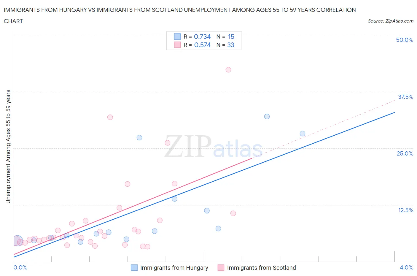 Immigrants from Hungary vs Immigrants from Scotland Unemployment Among Ages 55 to 59 years