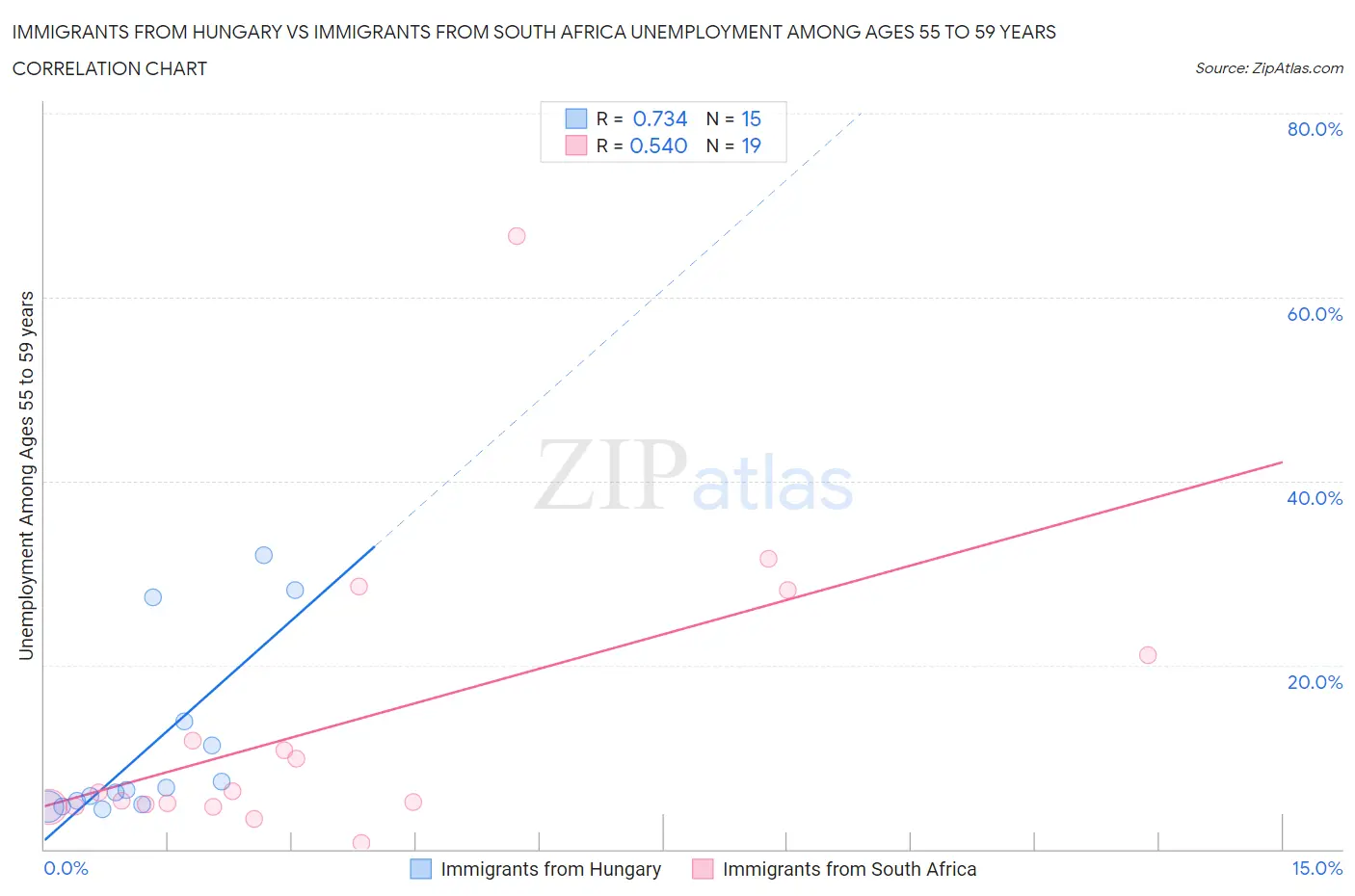 Immigrants from Hungary vs Immigrants from South Africa Unemployment Among Ages 55 to 59 years